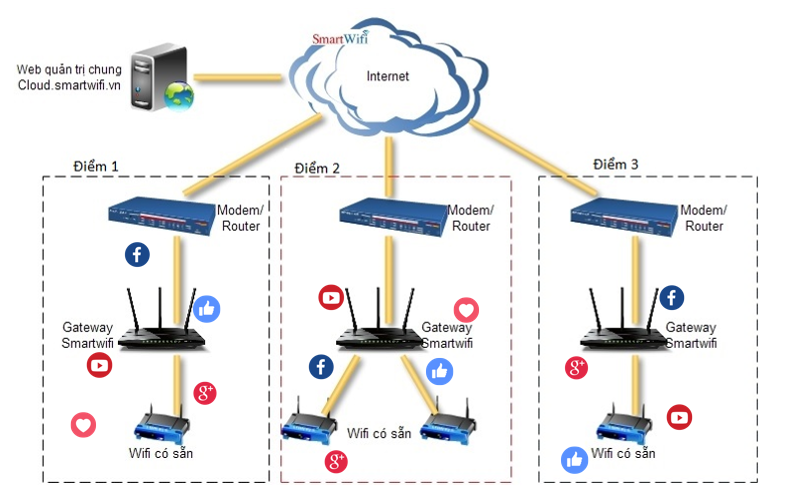 Giải Pháp Mạng Wifi Cho Doanh Nghiệp Hiệu Quả  Tiết Kiệm Nhất
