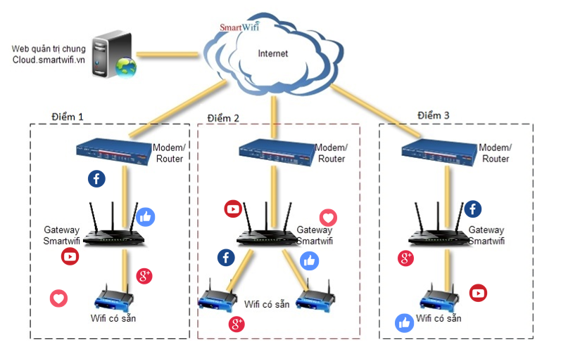 4 kinh nghiệm để triển khai WiFi Marketing thành công  WiFi Marketing  VNWIFI